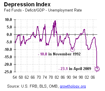 Growthology - depression index