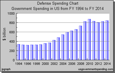 defense spending