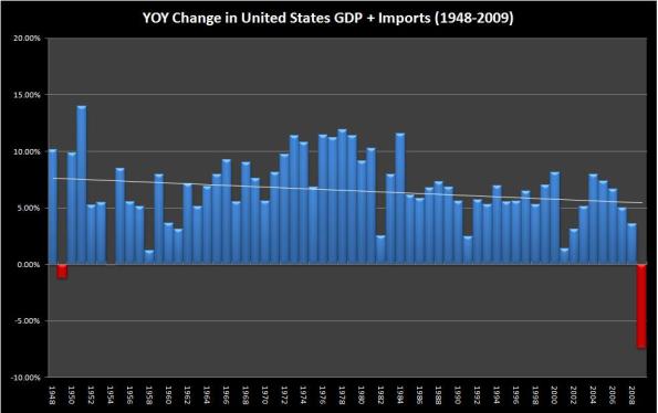 GDP plus imports, year over year change