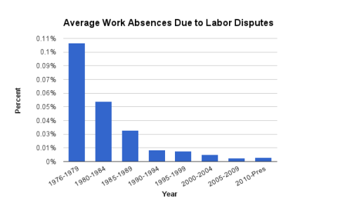 Labor Disputes involving 1000 or more workers 1970s-Present (United States)